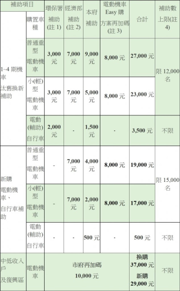 111年桃園市汰舊換新補助項目及金額表.jpg